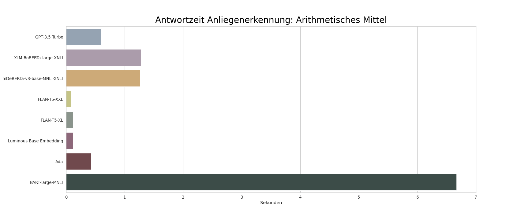 Anliegenerkennung Antwortzeit-Modellvergleich