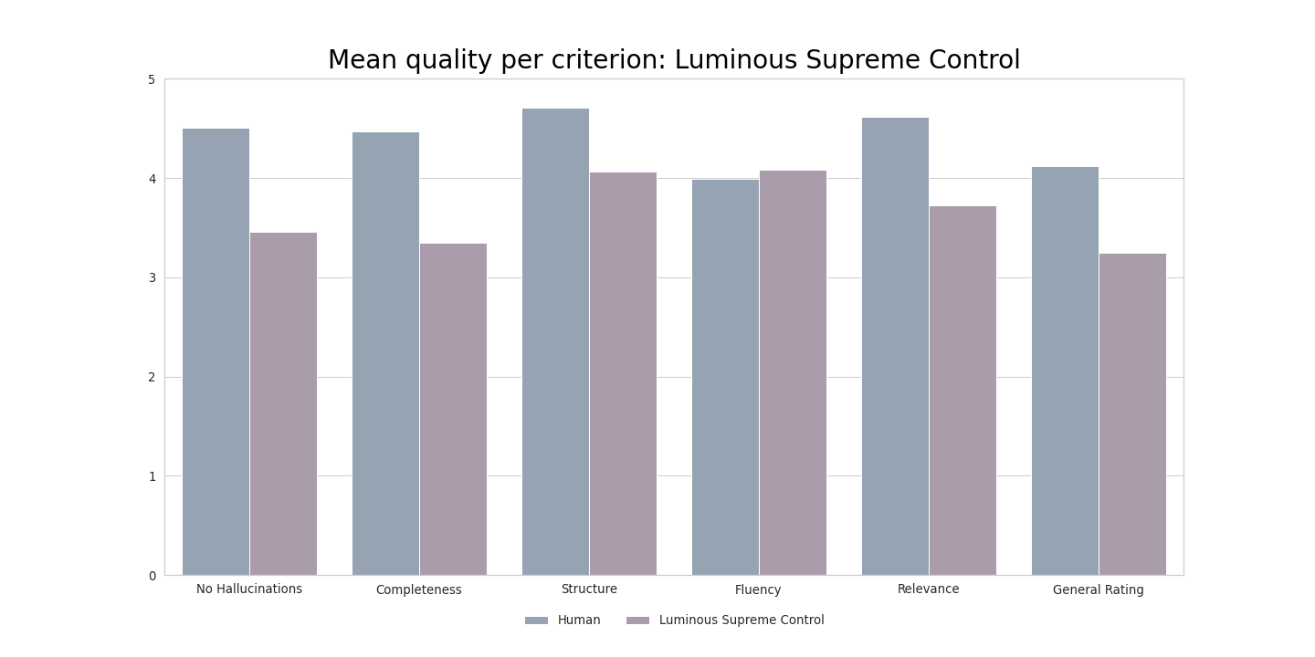 summarization barplot EN luminous supreme control