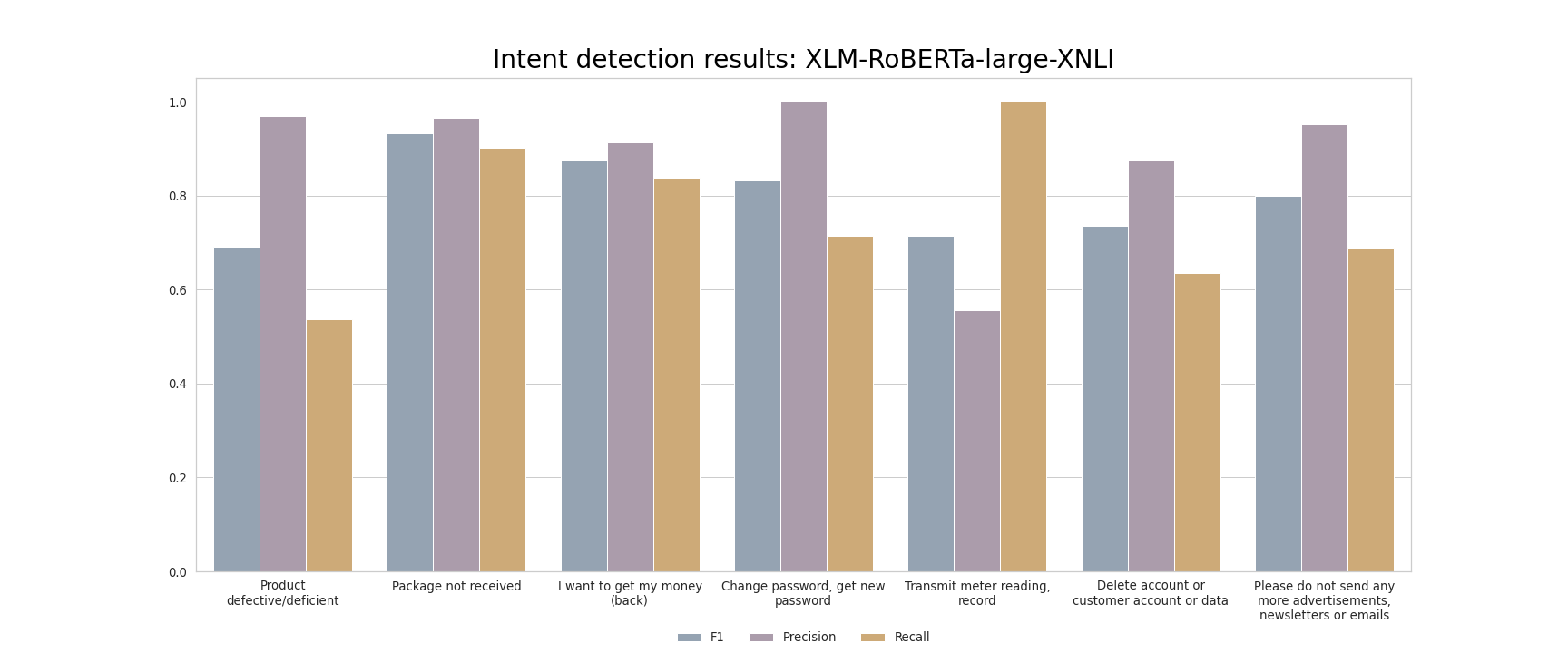 intent detection barplot EN roberta