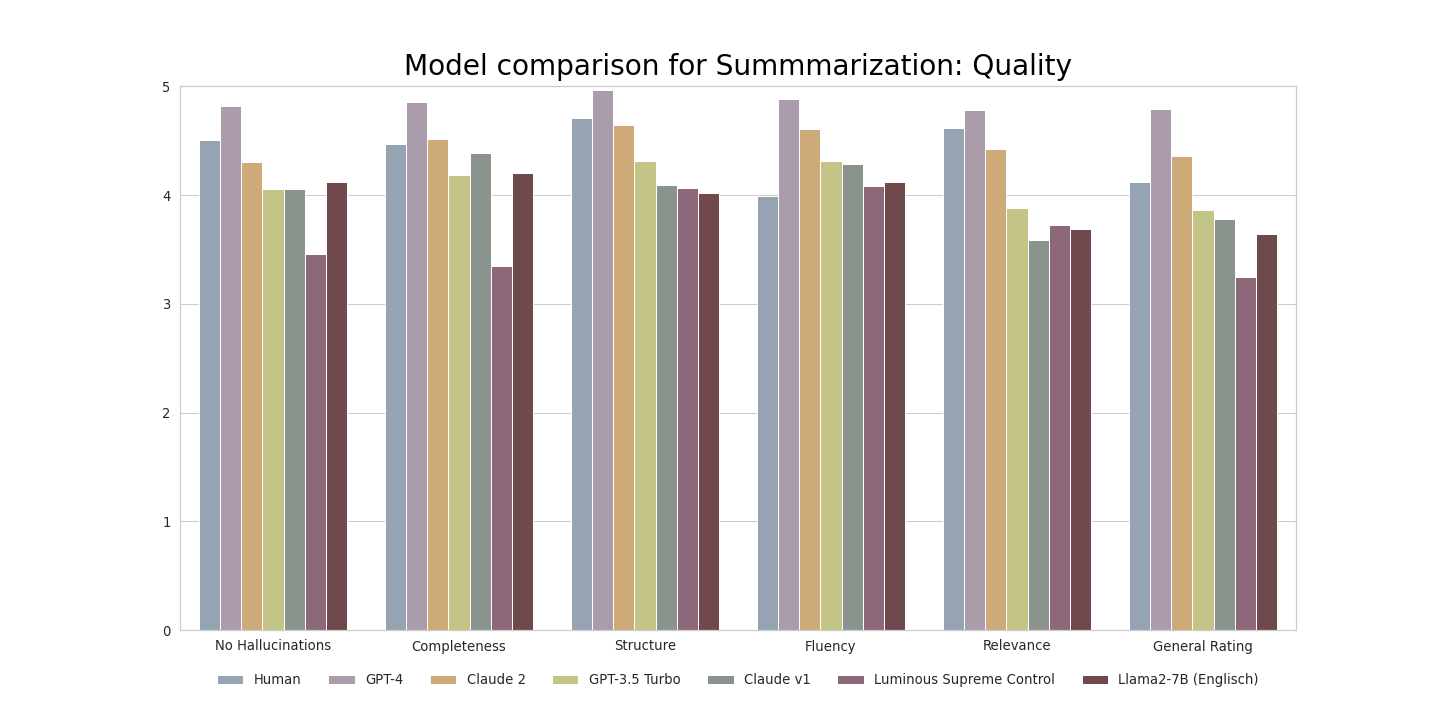 Summarization-Benchmark model comparison EN