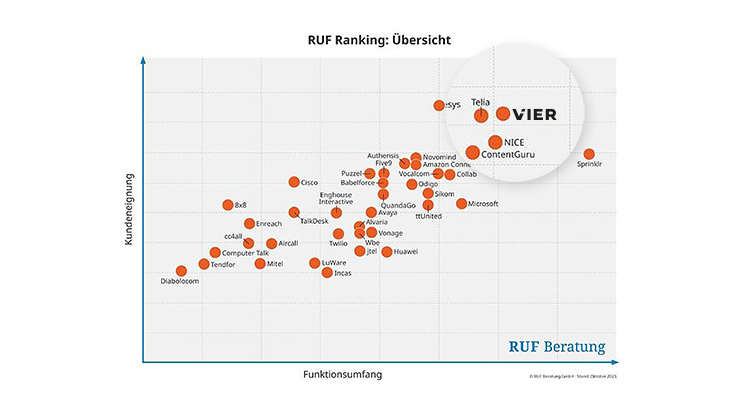 RUF Ranking Übersicht