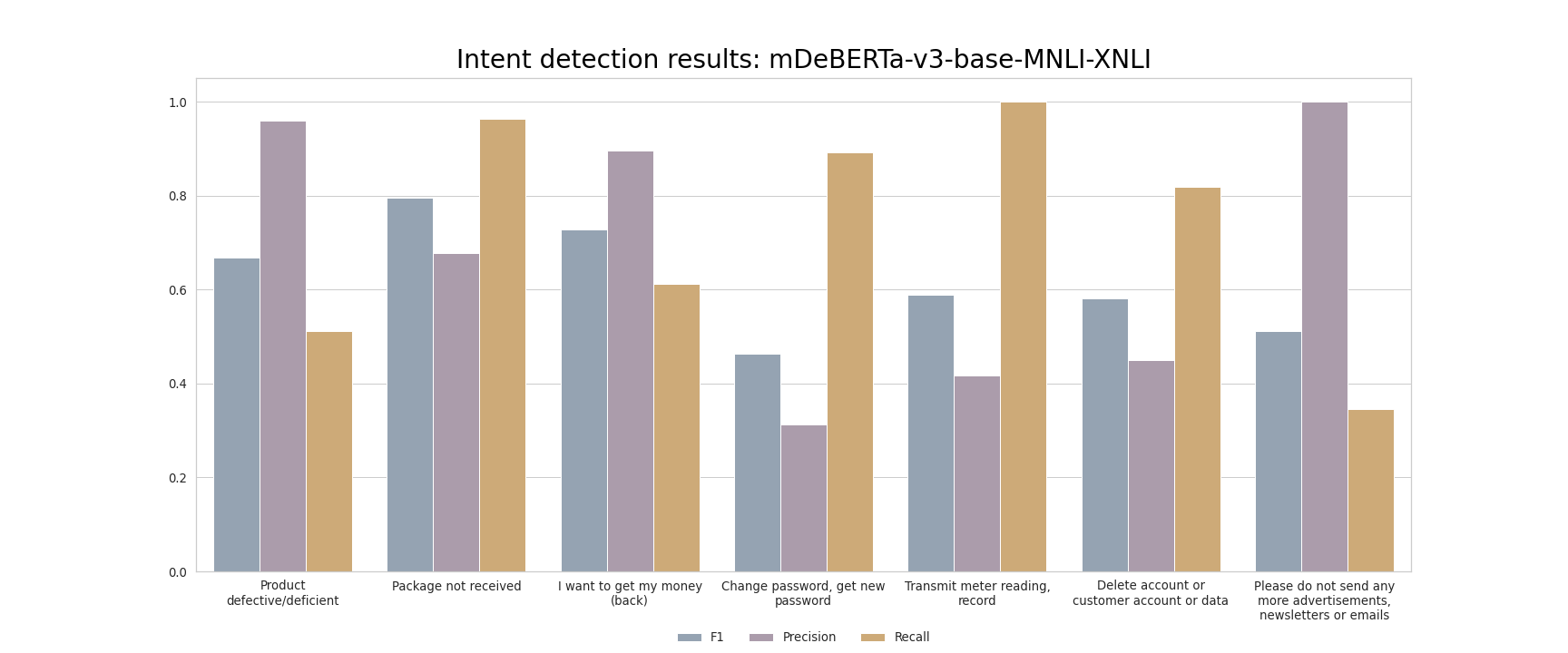 intent detection barplot EN mdeberta