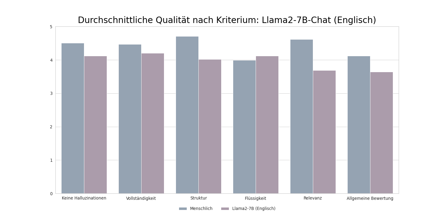 summarization barplot llama2 7b chat