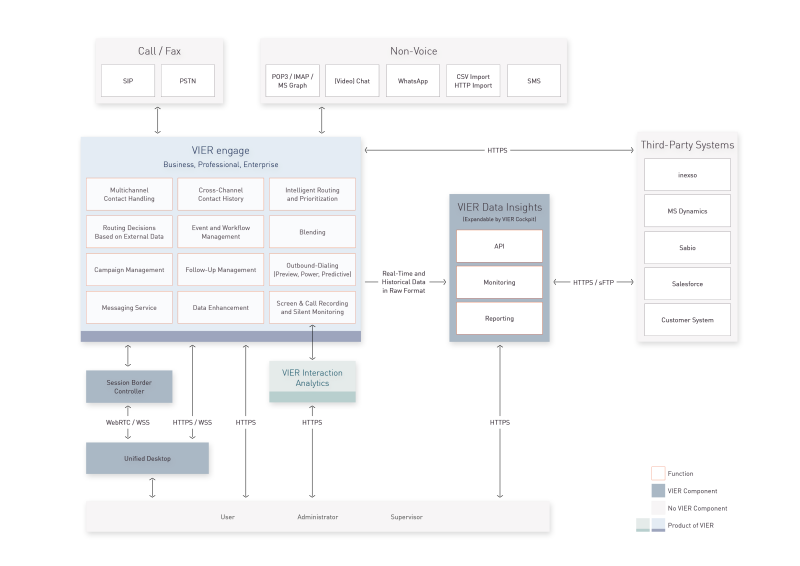 Funktionsschaubild VIER engage EN