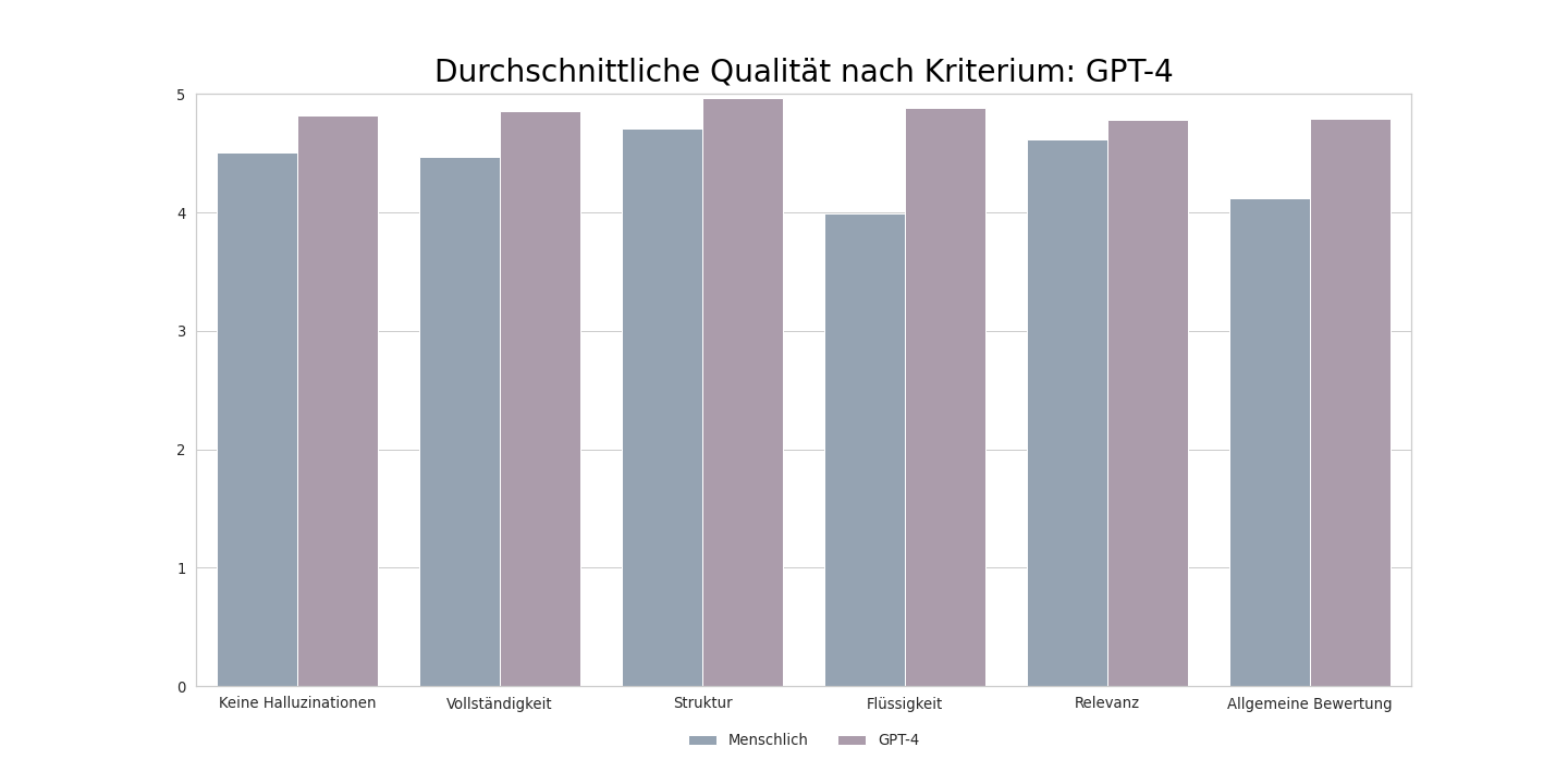 summarization barplot gpt 4