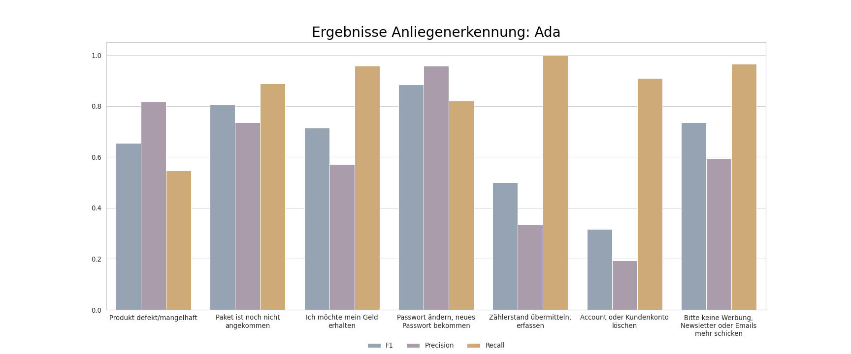 intent detection barplot ada