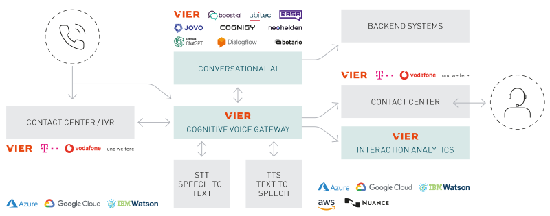 VIER Cognitive Voice Gateway Schaubild