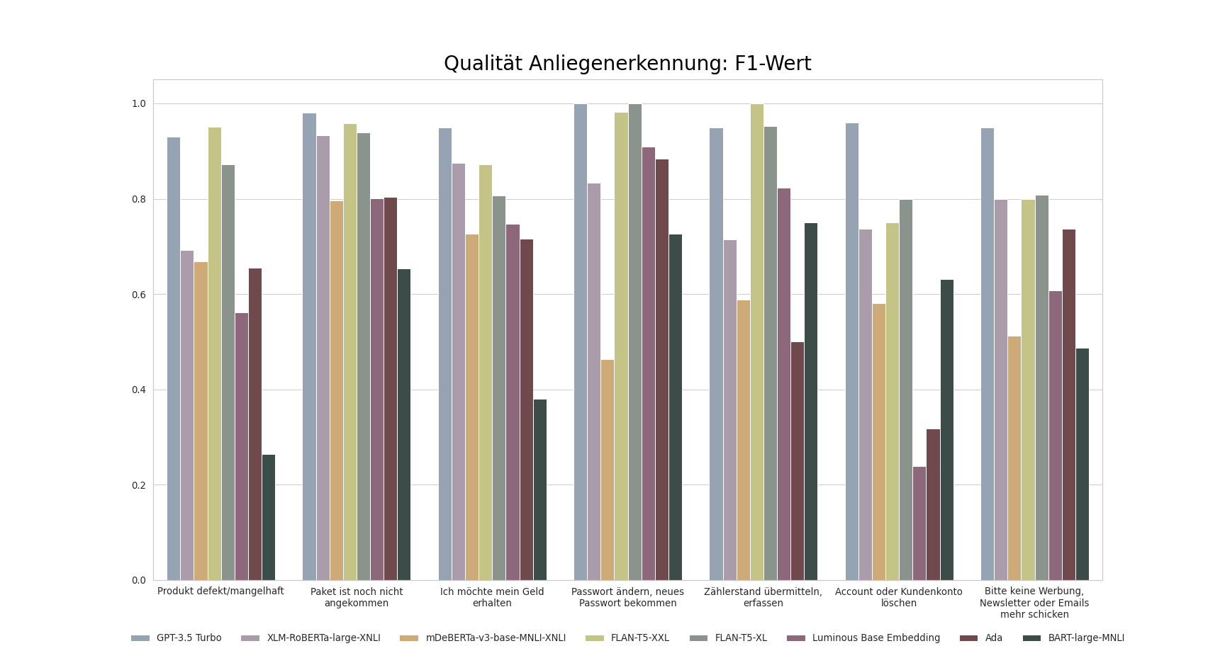 Modellvergleich-Anliegenerkennung Qualität