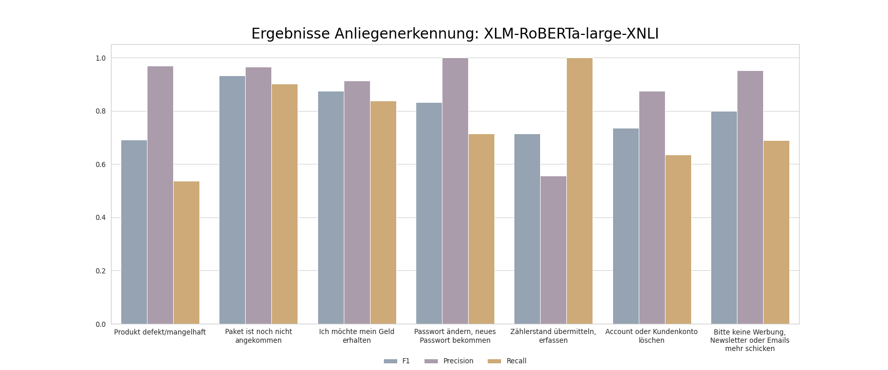 intent detection barplot roberta