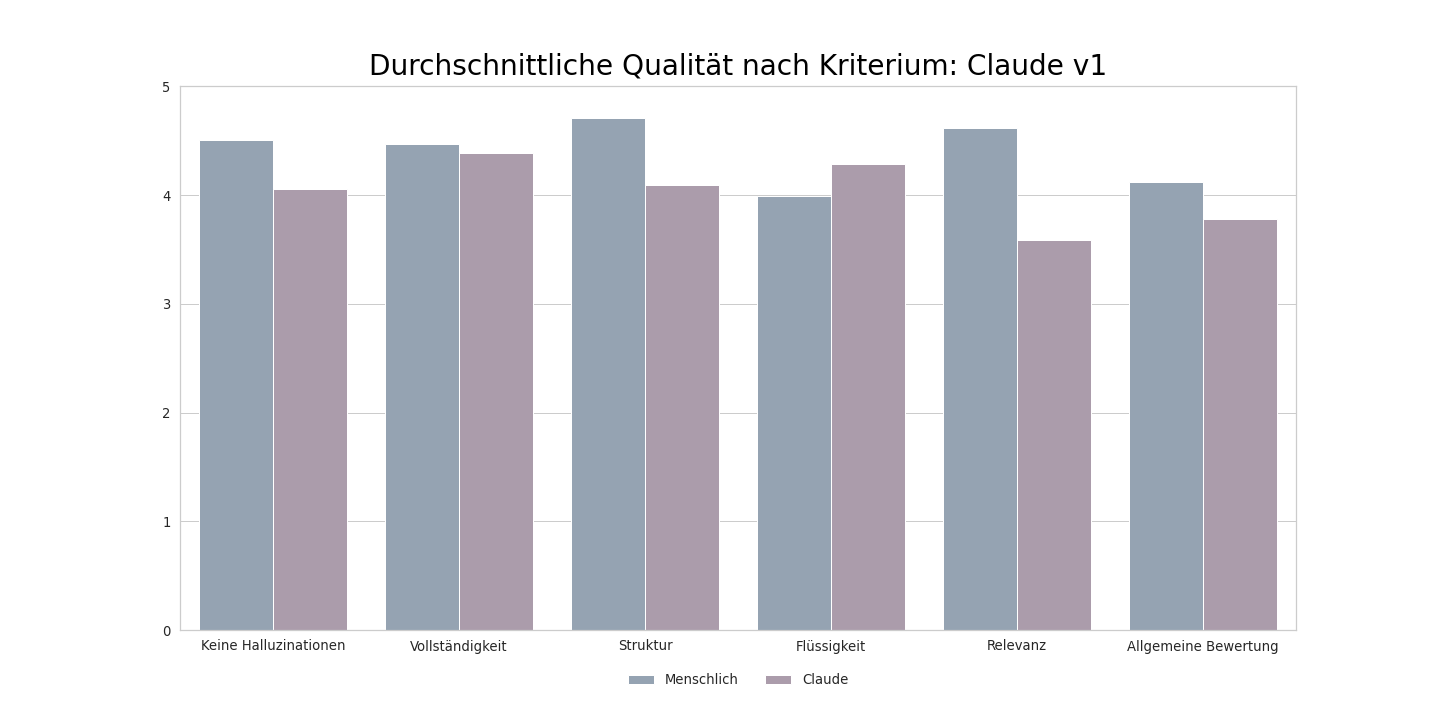 summarization barplot claude v1