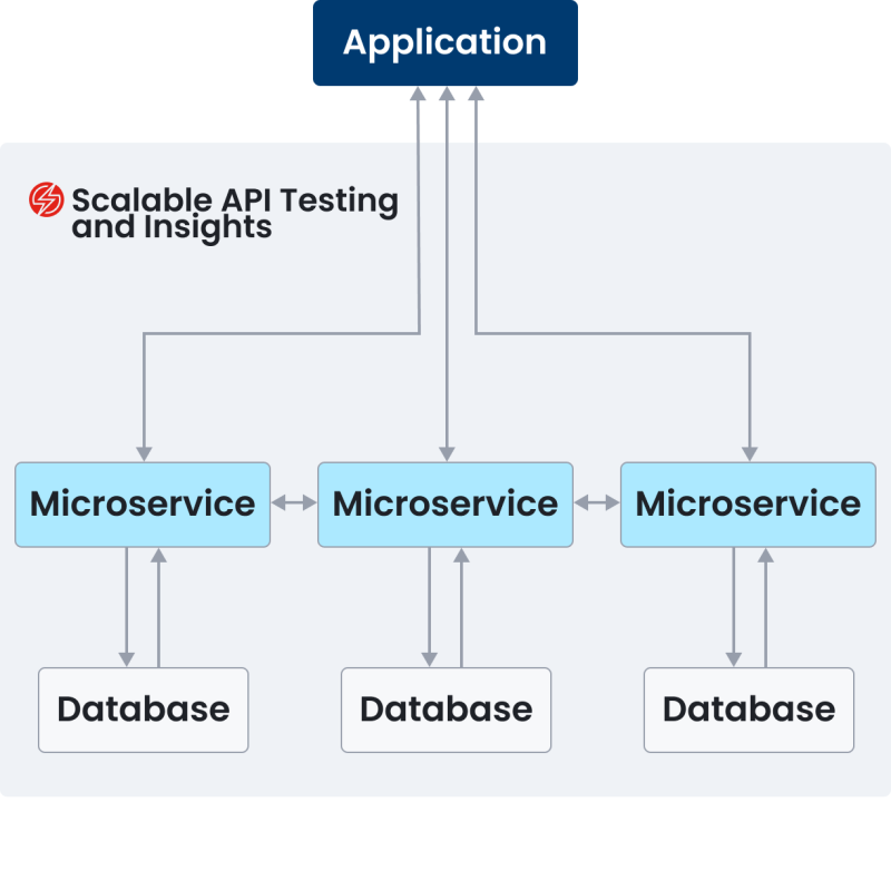 Scalable API Testing and Insights: Application -> Microservice -> Database