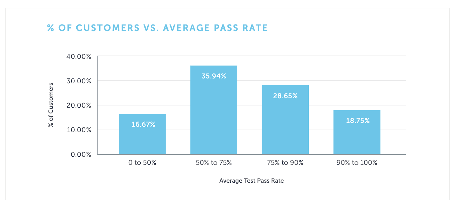The Sauce Labs 2019 Continuous Testing Benchmark reports that 80% of users have a test pass rate of less than 90%. The Sauce Labs 2019 Continuous Testing Benchmark reports that 80% of users have a test pass rate of less than 90%.