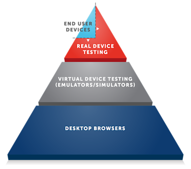 Best Practices for Effective Mobile Testing: The Modern Mobile ...
