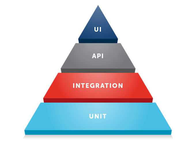 Test Automation Pyramid