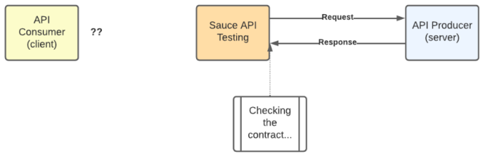 API Testing Validation on the API Producer Side
