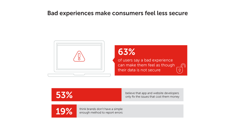 Bad Experiences make consumers feel less secure