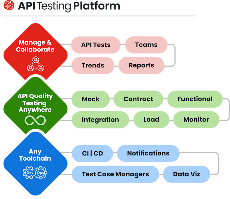 AllinOne API Testing & Quality Platform Sauce Labs