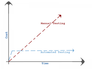 Image > ROI of Automated Testing Graph