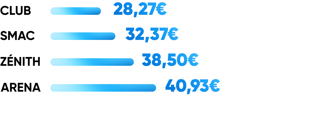Average basket by venue type