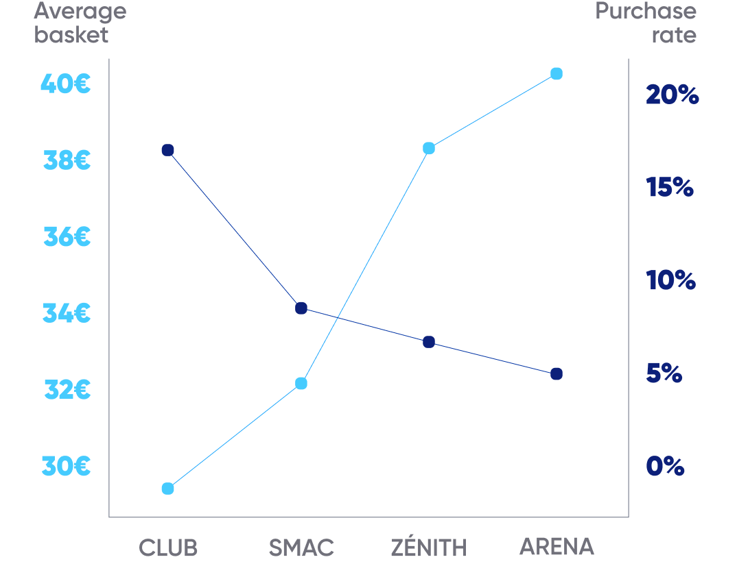 Average basket by purchase rate