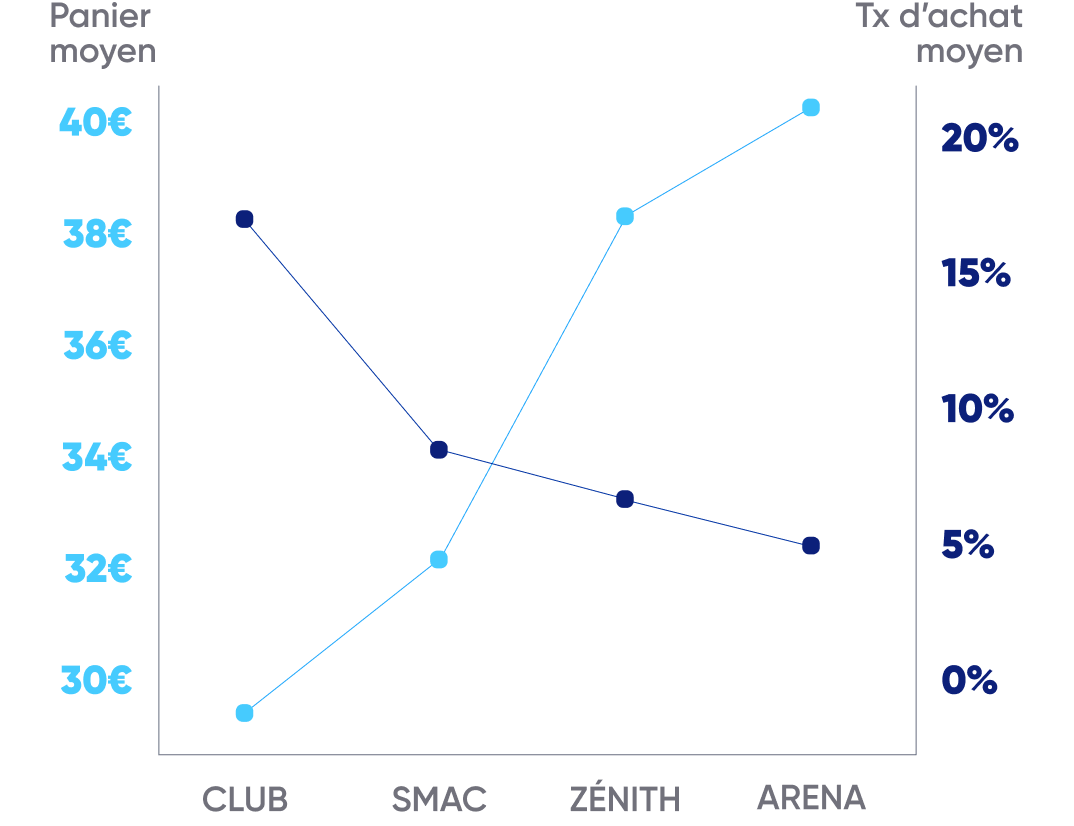 Panier moyen par taux d'achat
