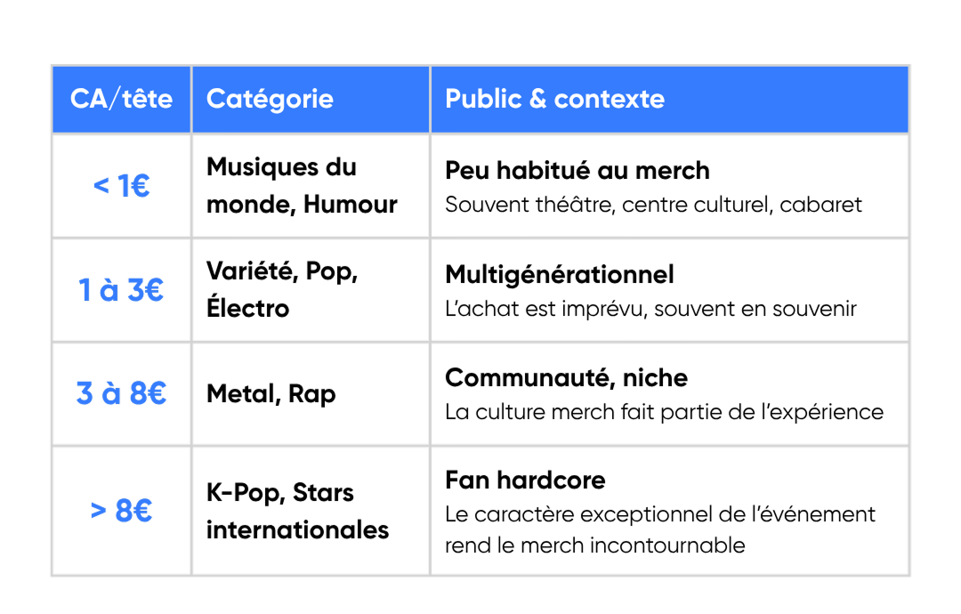 Analyse du CA par tete