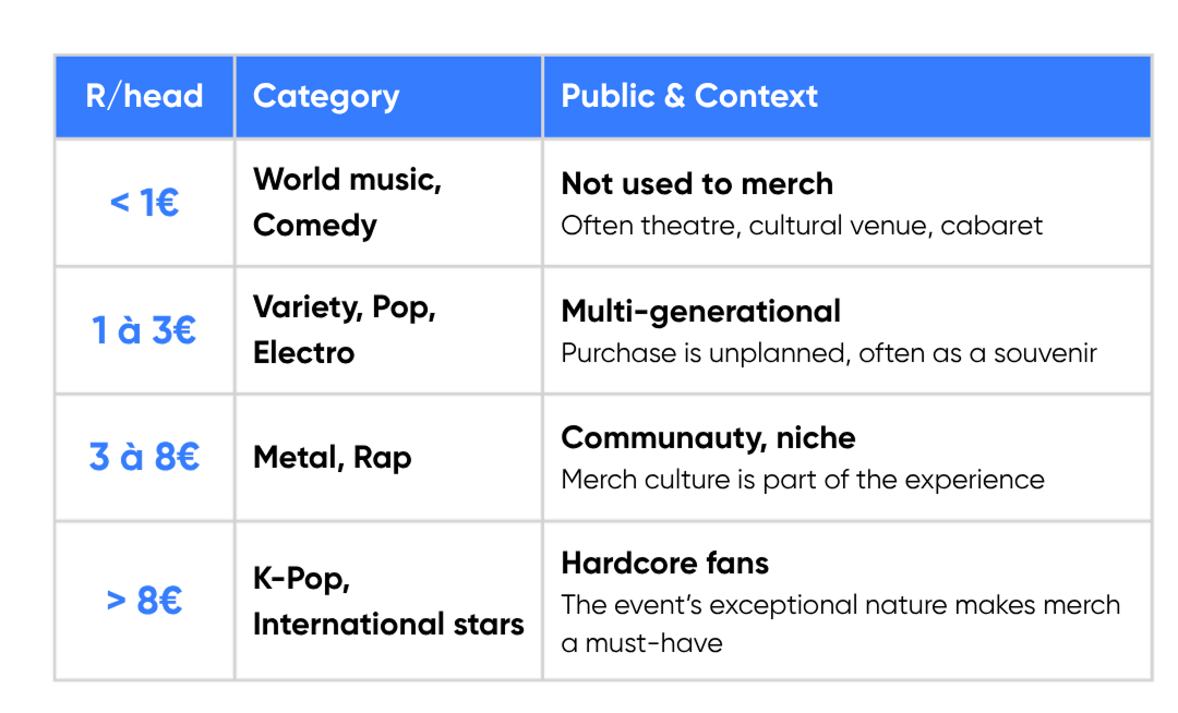 Revenue per head analysis