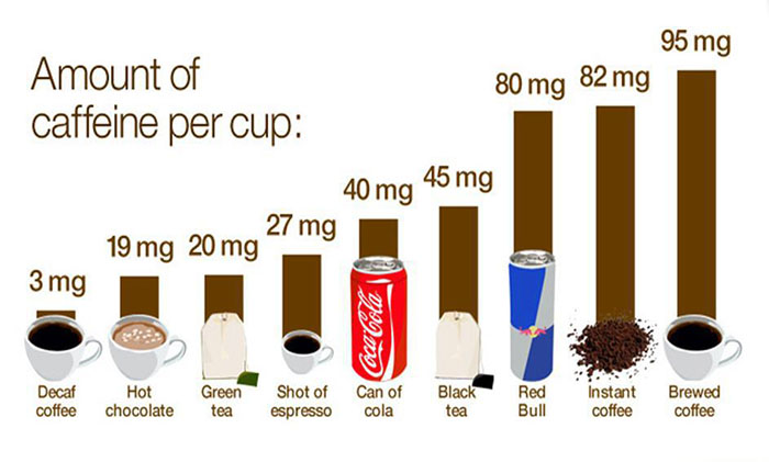 Amount of Caffeine in various Drinks