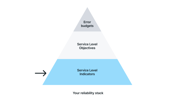 Service Level Indicators (SLIs) in reliability stack