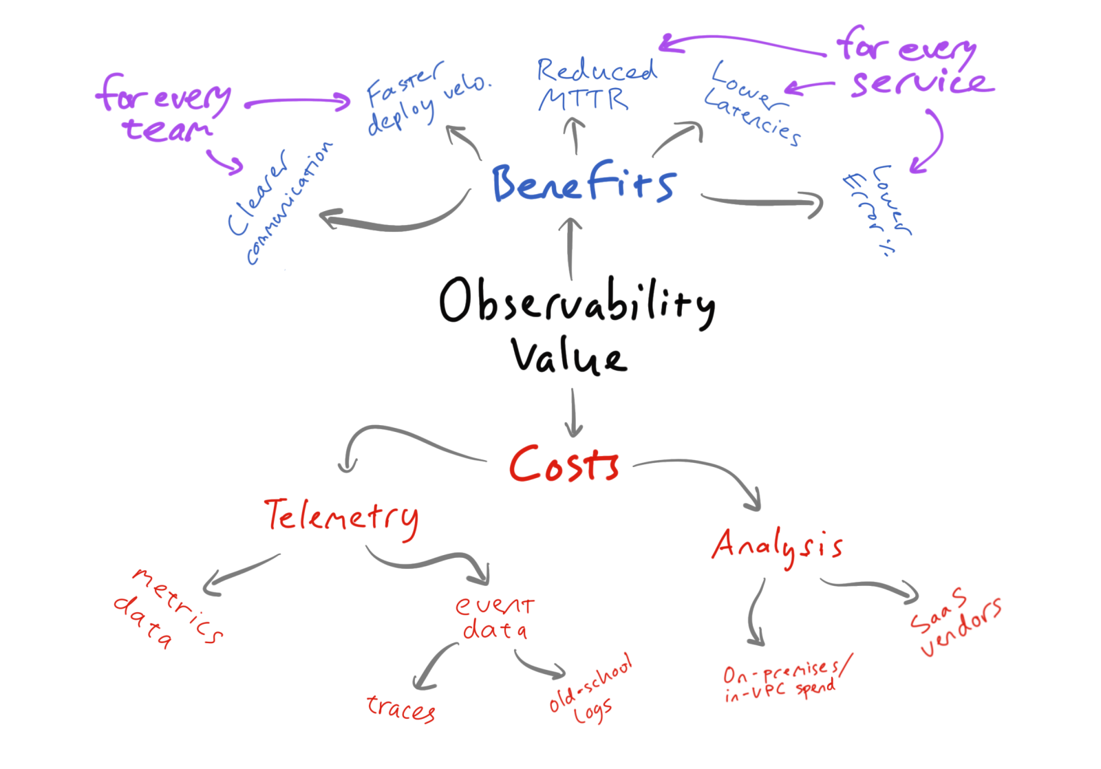 Value – diagrammatic