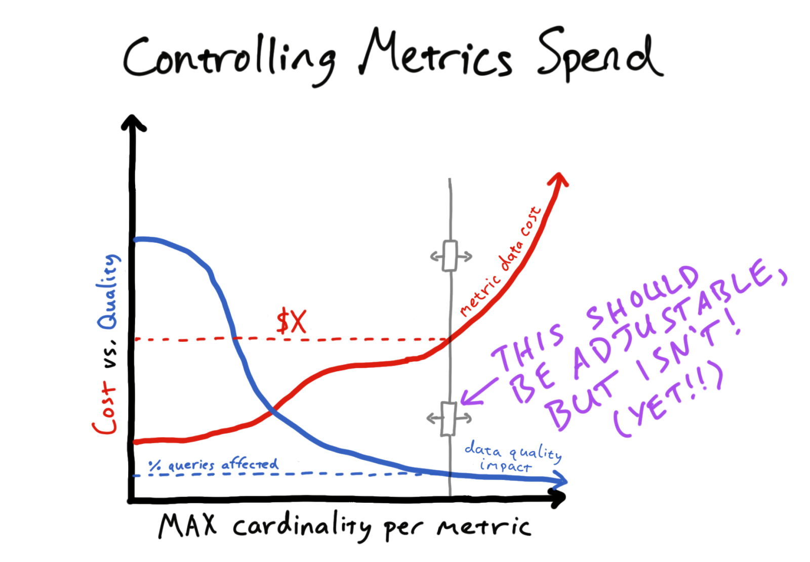 Controlling Metrics Spend