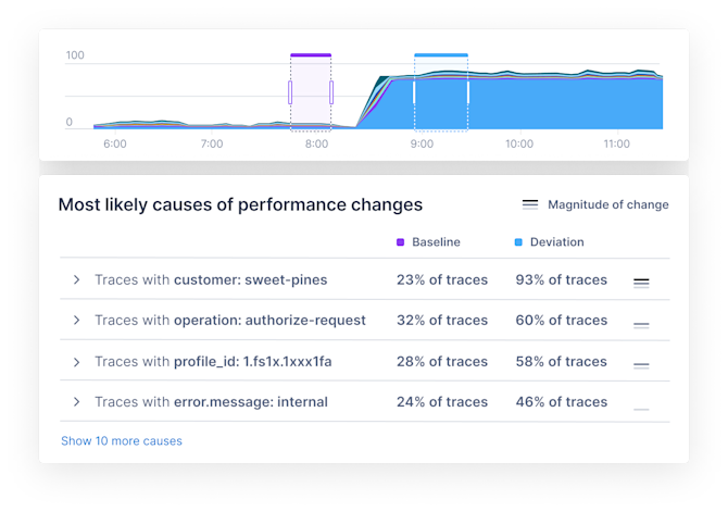 Understand dependencies with system maps