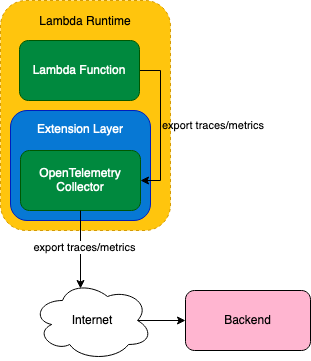 Instrument your Lambda Functions with OpenTelemetry