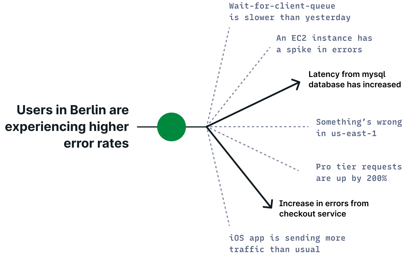 Flowchart of an incident finding resolution from an array of data