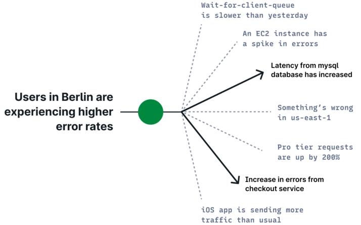 Flowchart of an incident finding resolution from an array of data