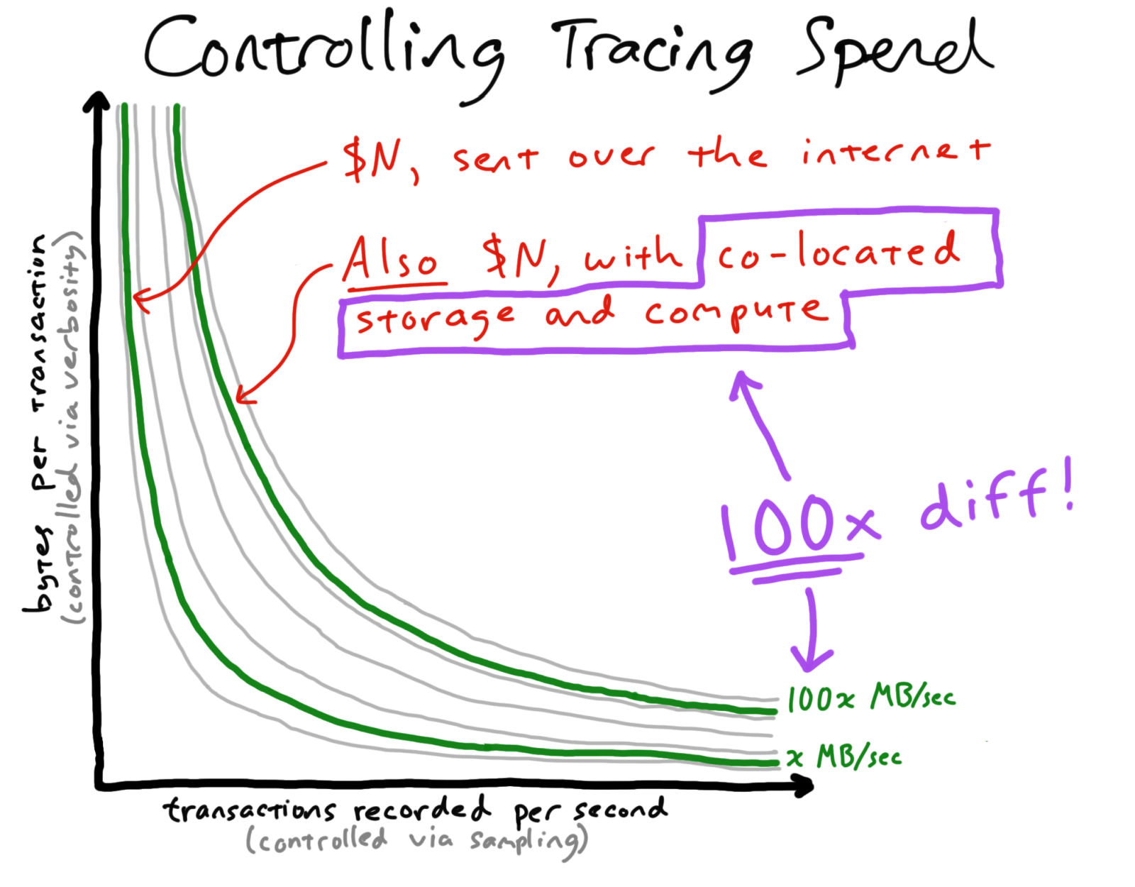 Controlling Tracing Spend