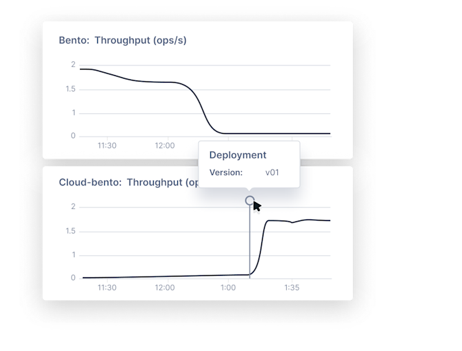 Resolve performance regressions immediately