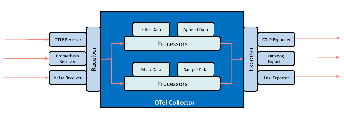 The OpenTelemetry Collector