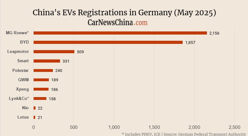 China EV registrations in Germany in May: Nio 22, Xpeng 186, Leapmotor 509, BYD 1,857