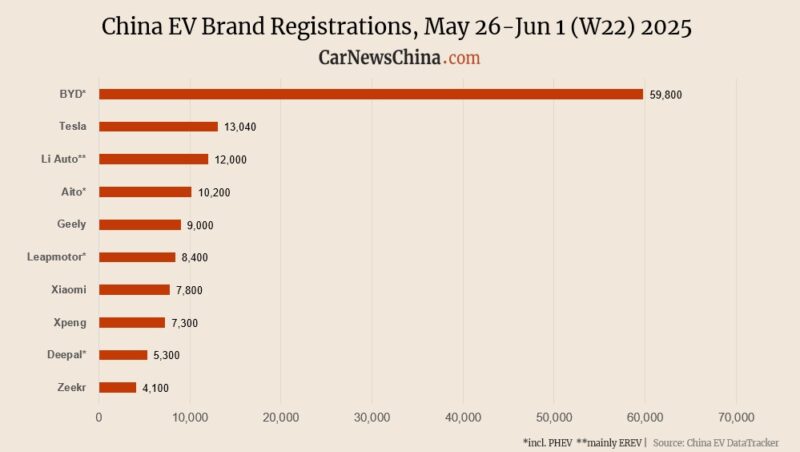 China EV registrations in week 22: Nio 3,000, Xiaomi 7,800, Tesla 13,040, BYD 59,800