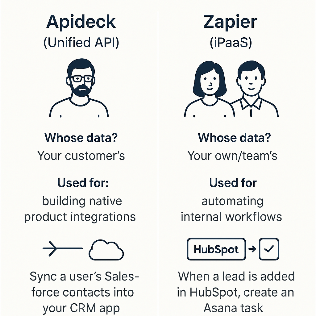 Unified APIs vs. Zapier: What's the Difference and Who Are They For?