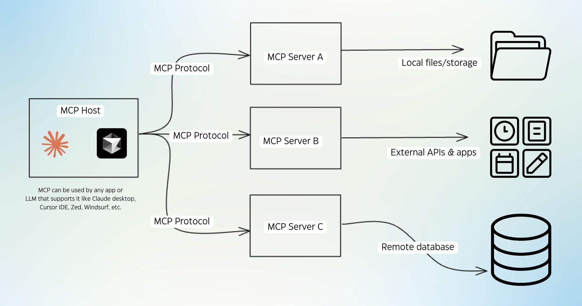 Cursor MCP server - MCP Host