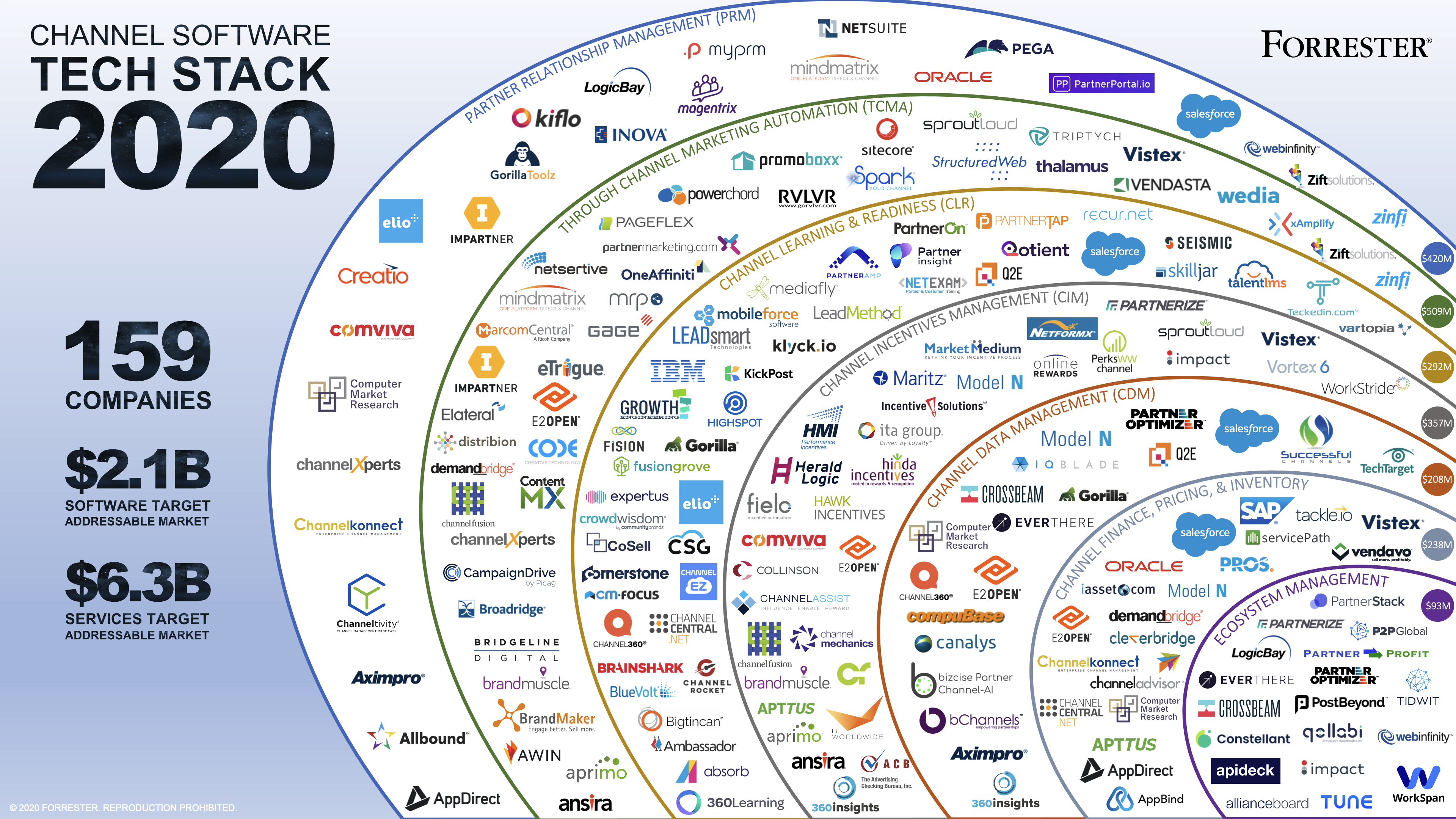 Forrester Channel Software Tech Stack 2020