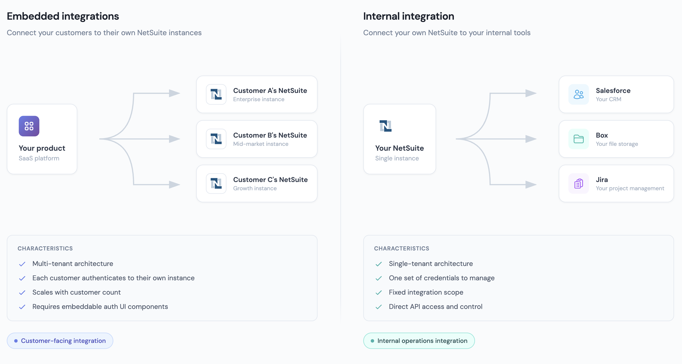 What NetSuite Integration Actually Means