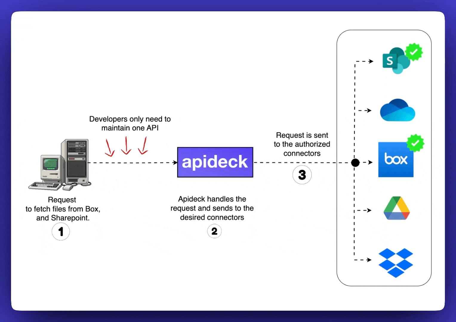 Apideck File Storage Connector