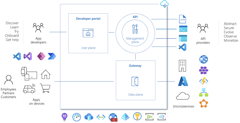 Microsoft Azure API Management api integration tools