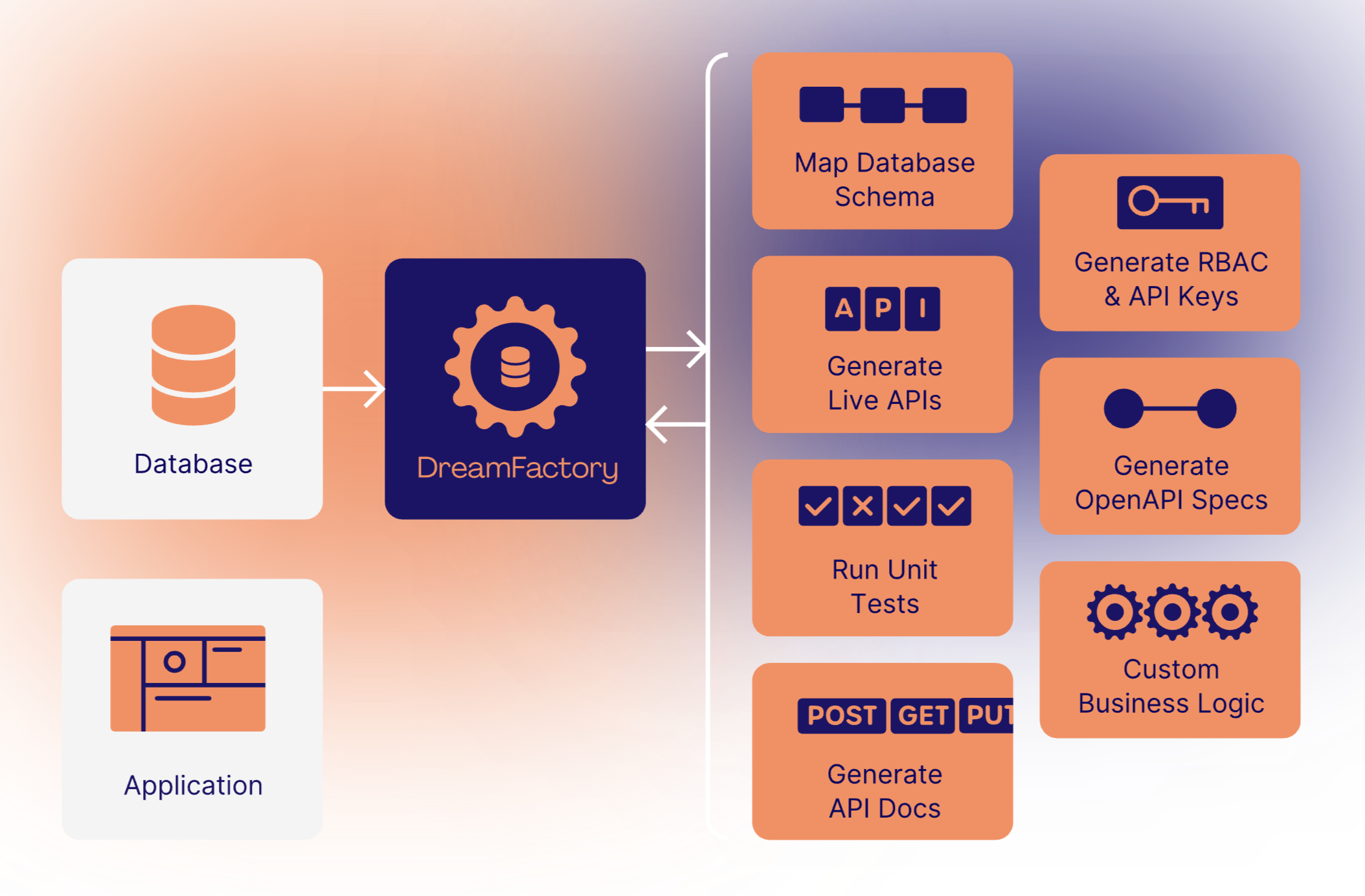 dreamfactory api integration tools