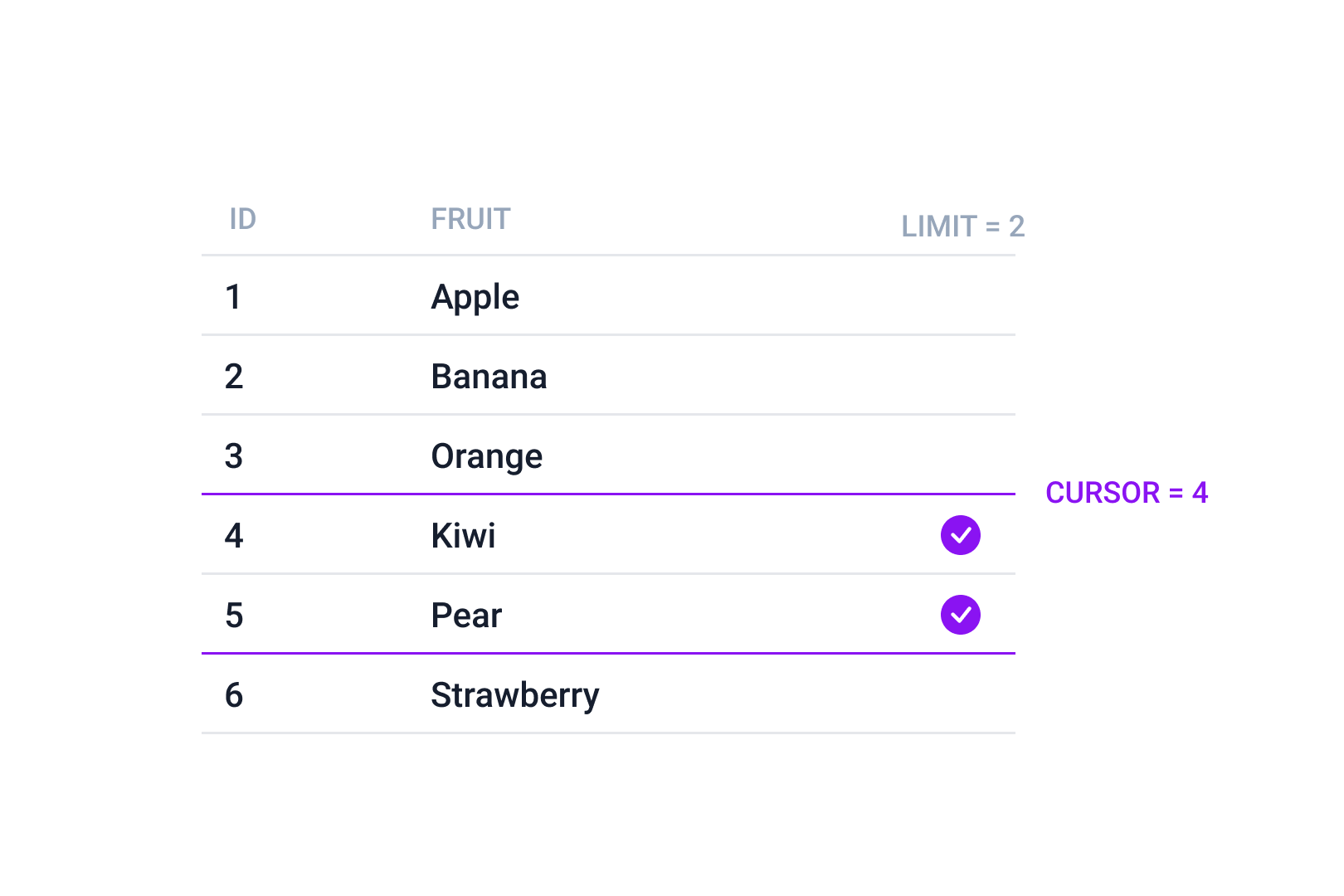 Cursor pagination