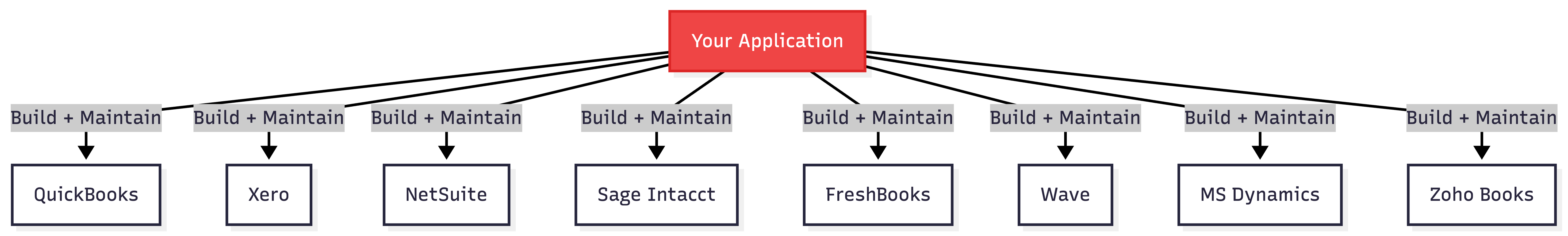 multiple-integrations