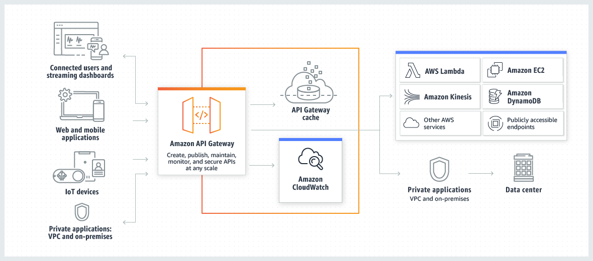 Product-Page-Diagram Amazon-API-Gateway-How-Works